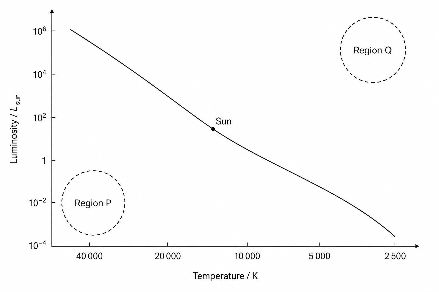 An incomplete Hertzsprung-Russell (HR) diagram of stars in our galaxy.