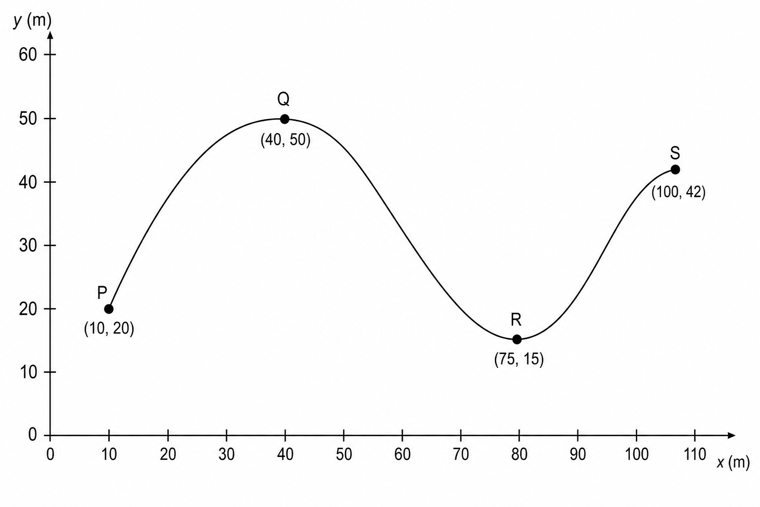 Rollercoaster track profile with sensor gates P, Q, R, and S