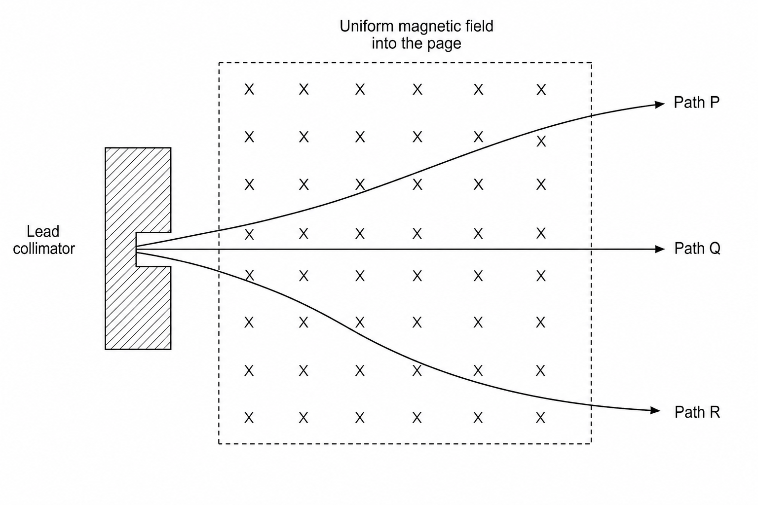 Deflection of radioactive emissions in a magnetic field