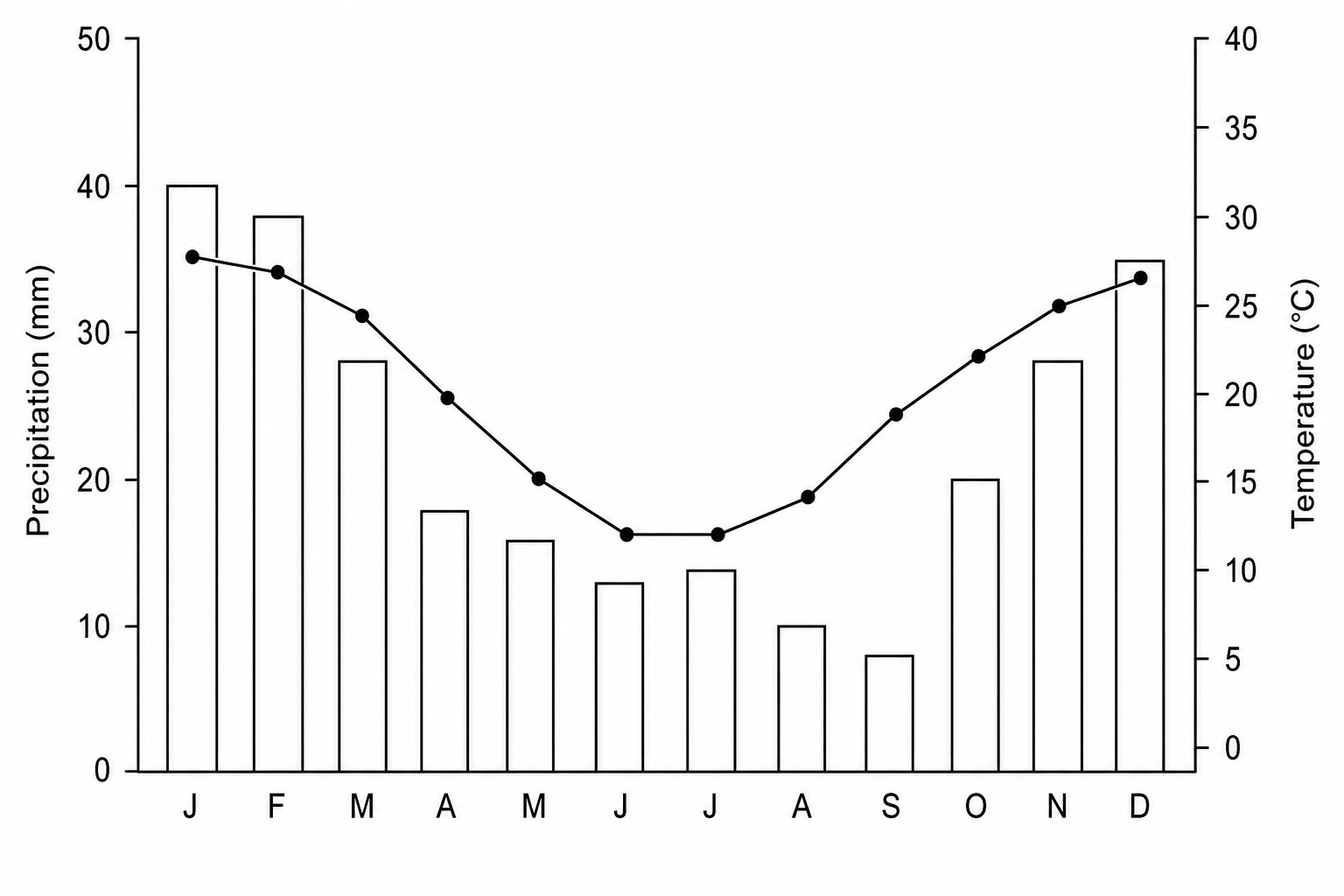 Alice Springs climate graph