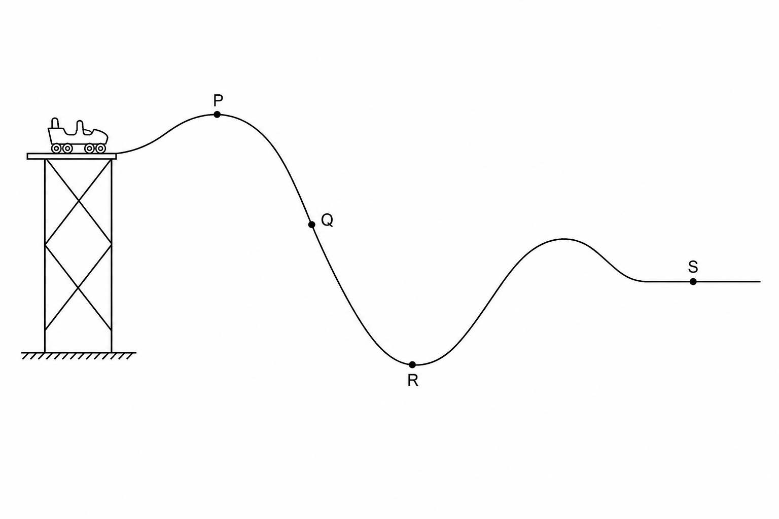 A line graph representing a roller coaster track. The track begins on a high platform on the left where a roller coaster car is positioned. It moves to the right over a high crest labeled P, descends a steep slope through a point Q, reaches the lowest trough of the track labeled R, ascends over a second lower crest, and finally levels out along a horizontal platform labeled S.