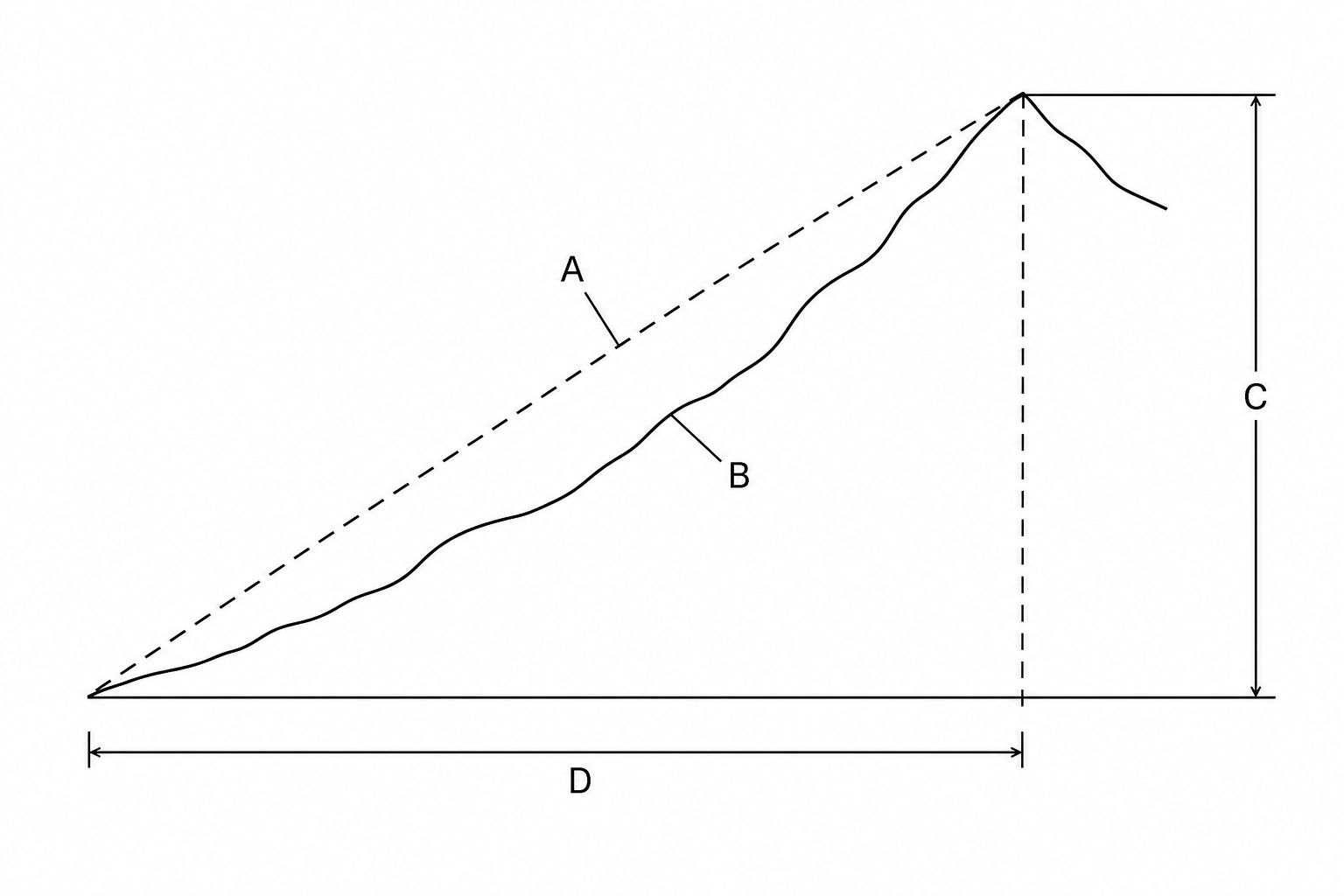 Diagram of a hill with labeled distances A, B, C, and D.