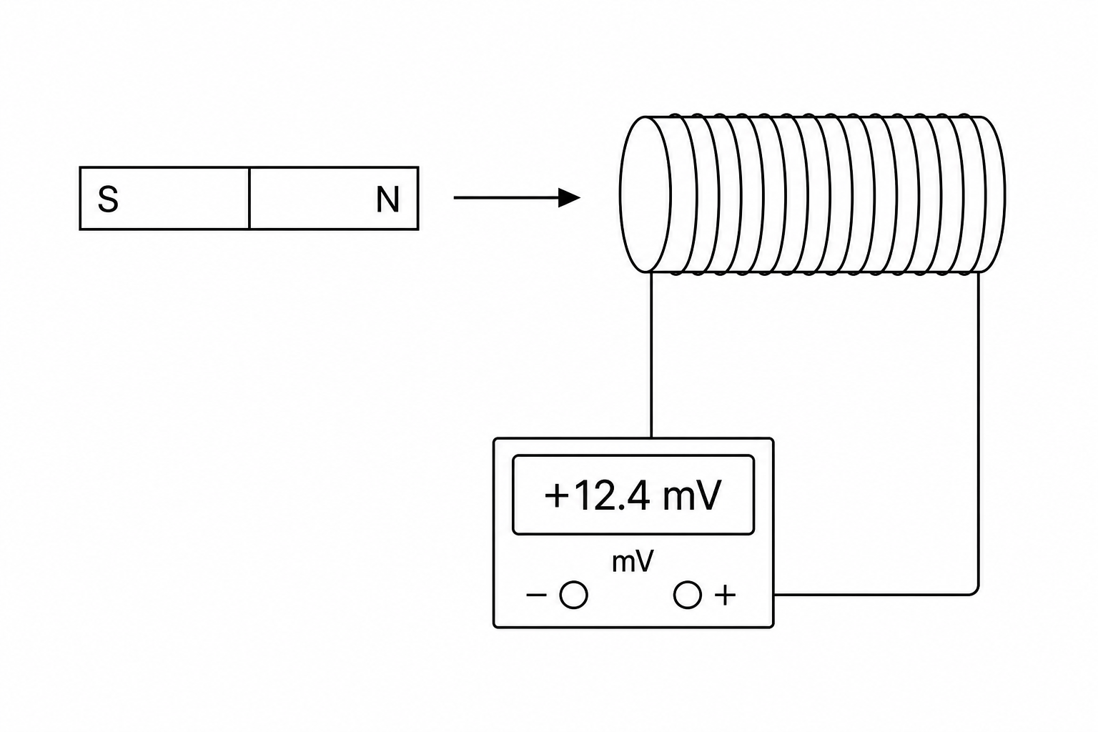 A schematic diagram of an electromagnetic induction experiment. A bar magnet with its North pole facing right is shown next to a horizontal cylindrical coil of wire. An arrow points from the magnet towards the inside of the coil, indicating motion. The two ends of the coil slide down to connect to a digital millivoltmeter which shows a non-zero voltage reading.