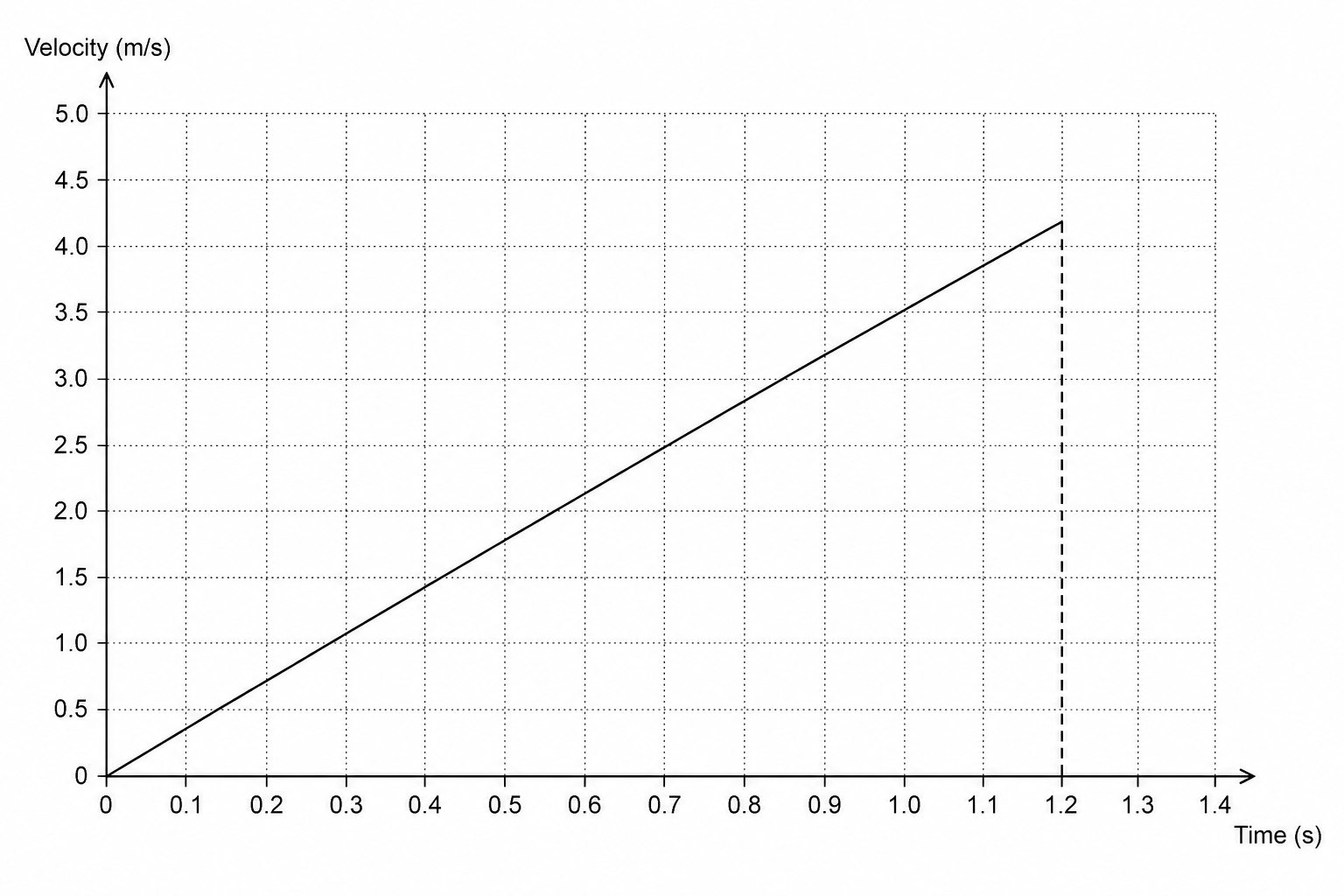 A velocity-time graph showing the velocity of a capsule falling to a dwarf planet surface.