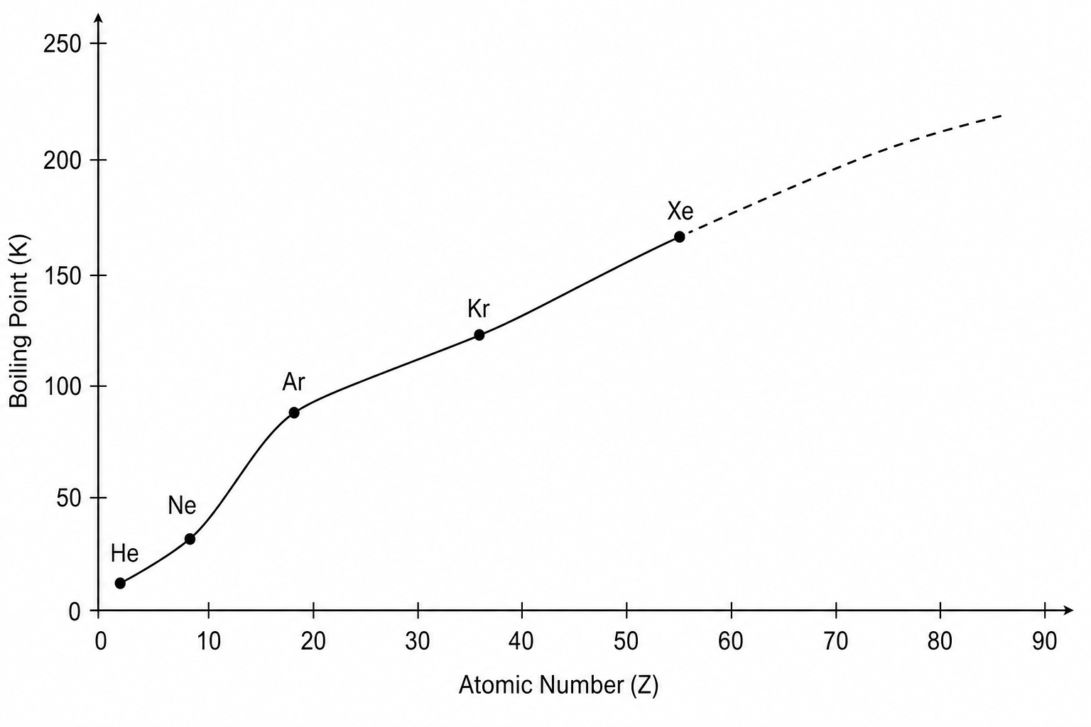 Boiling Point Trend of Group 0 Elements