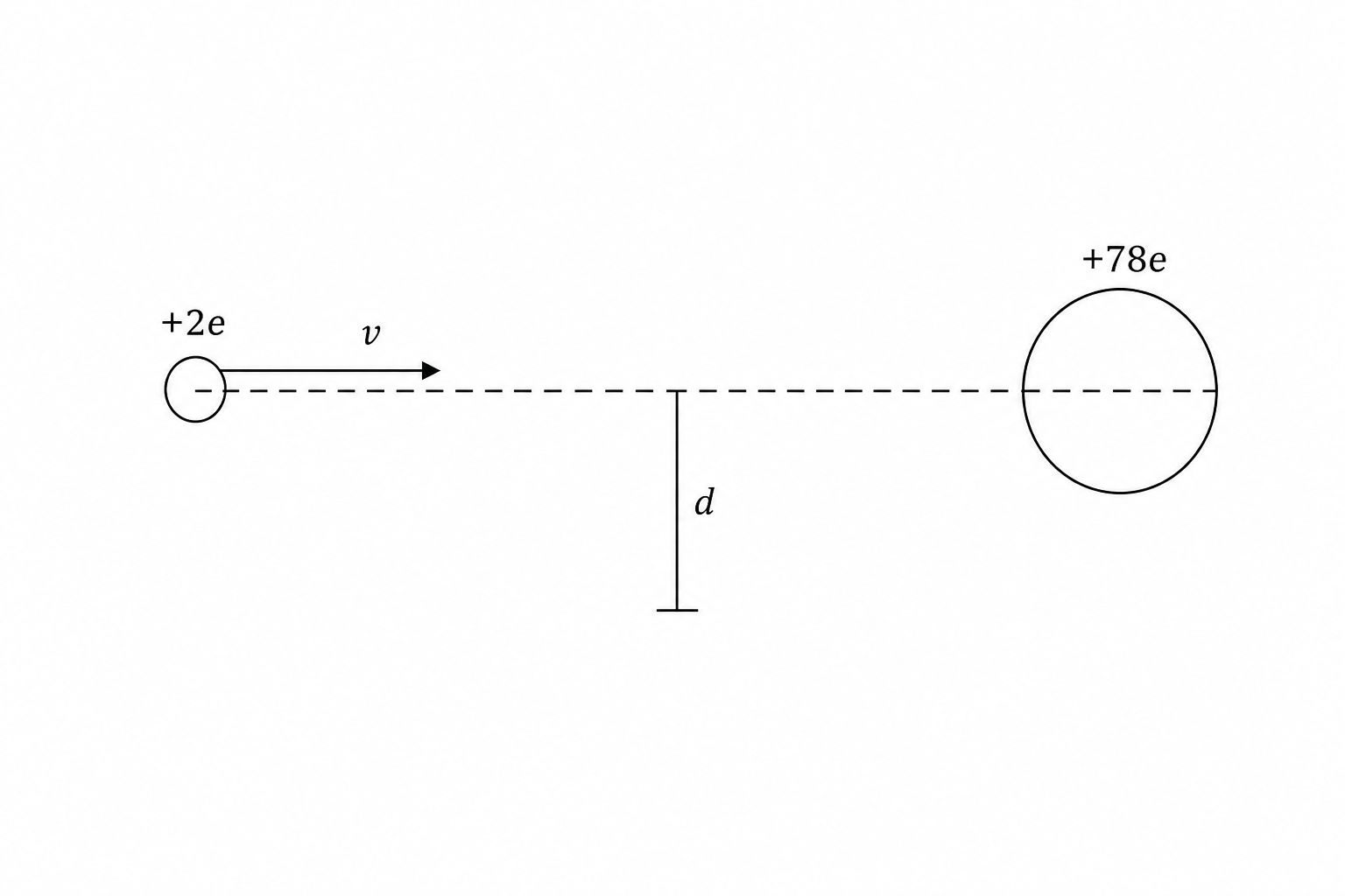 Rutherford scattering closest approach