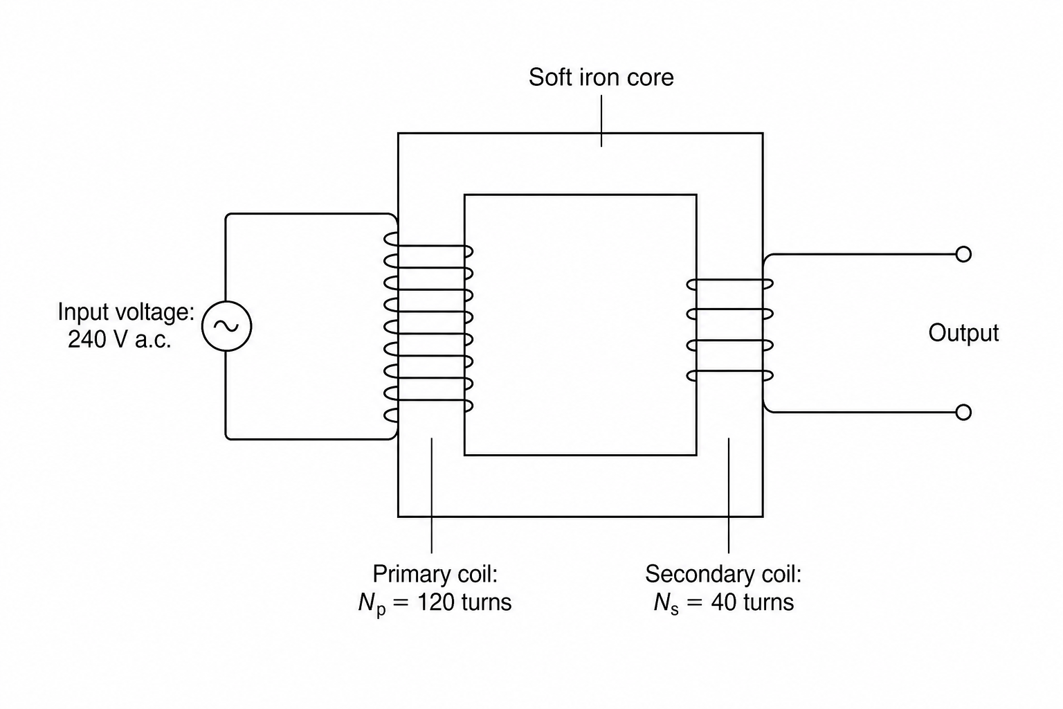 Diagram of a transformer with a rectangular soft iron core. The primary coil on the left has 120 turns and is connected to an input voltage of 240 V a.c. The secondary coil on the right has 40 turns and is connected to an output terminal.