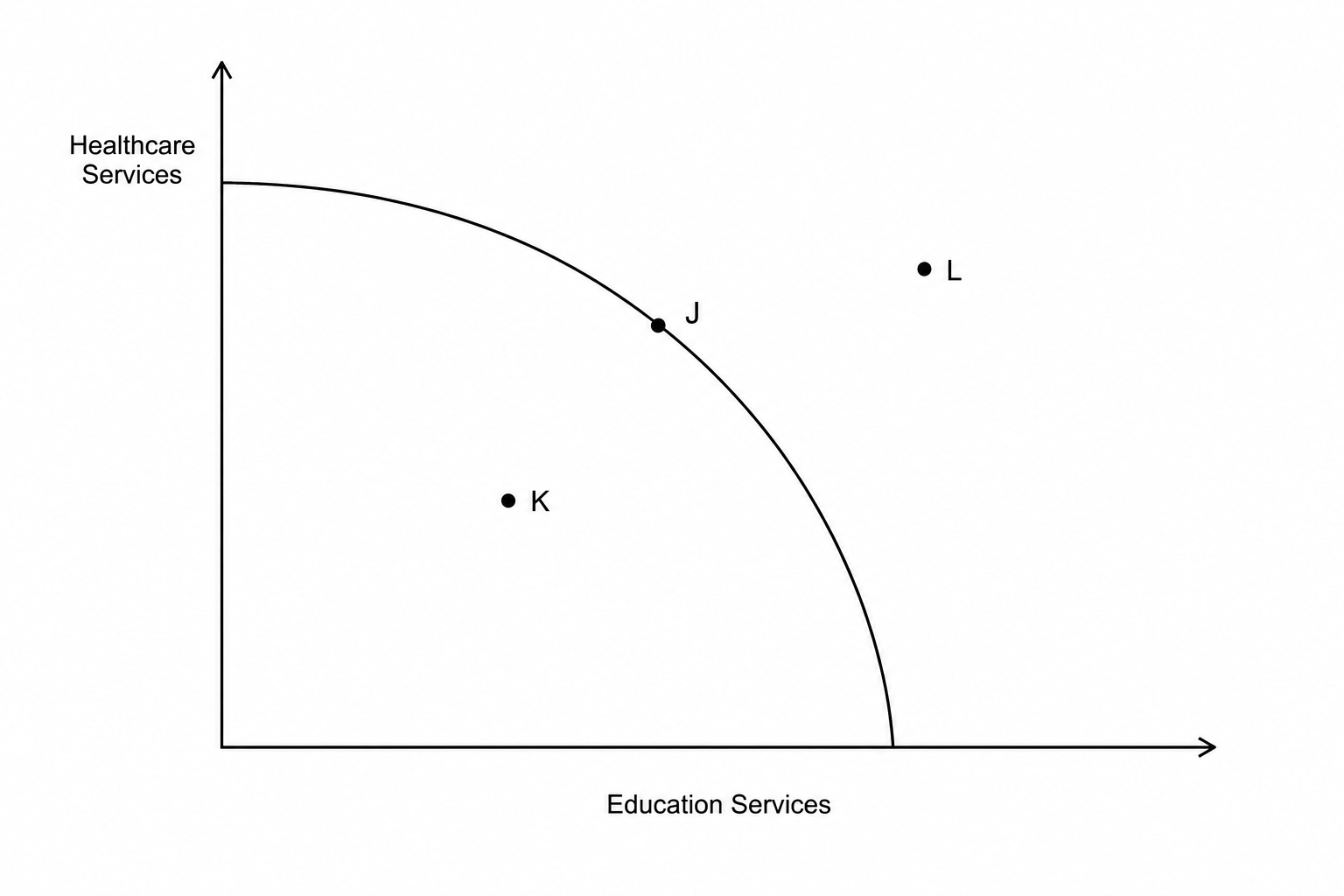 A Production Possibility Frontier (PPF) graph. The y-axis is labeled 'Healthcare Services' and the x-axis is labeled 'Education Services'. A downward-sloping, concave PPF curve shows the boundary of maximum production capacity. Point J lies directly on the curve, Point K lies inside (underneath) the PPF curve, and Point L lies outside (to the right of) the PPF curve.