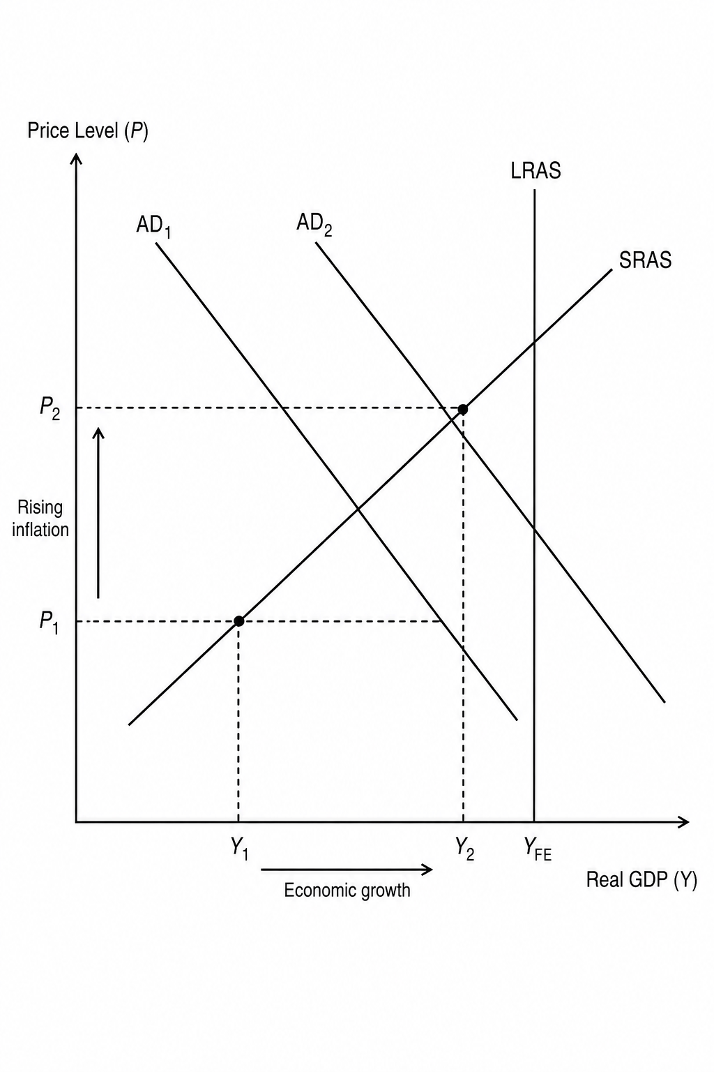 AD-AS model showing the conflict between growth and inflation
