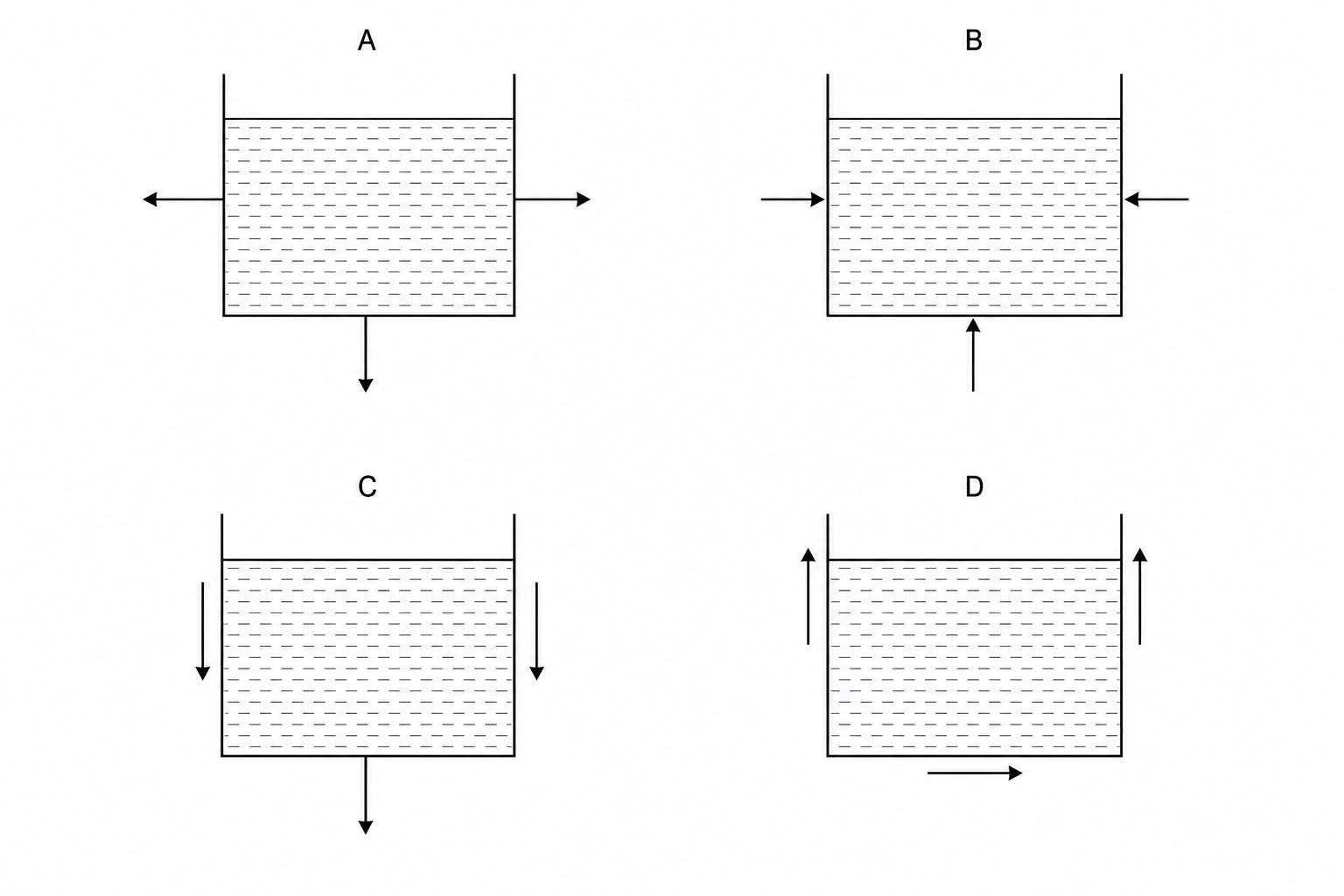 Diagrams A, B, C, and D showing possible directions of forces exerted by the oil on the container.
