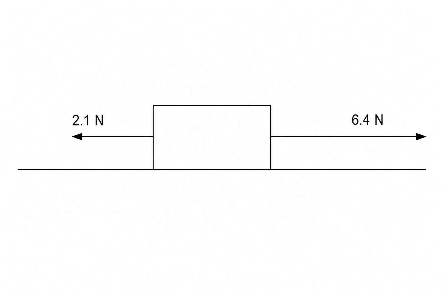 A rectangular block representing a toy cart on a flat horizontal line with force arrows of 2.1 N pointing left and 6.4 N pointing right