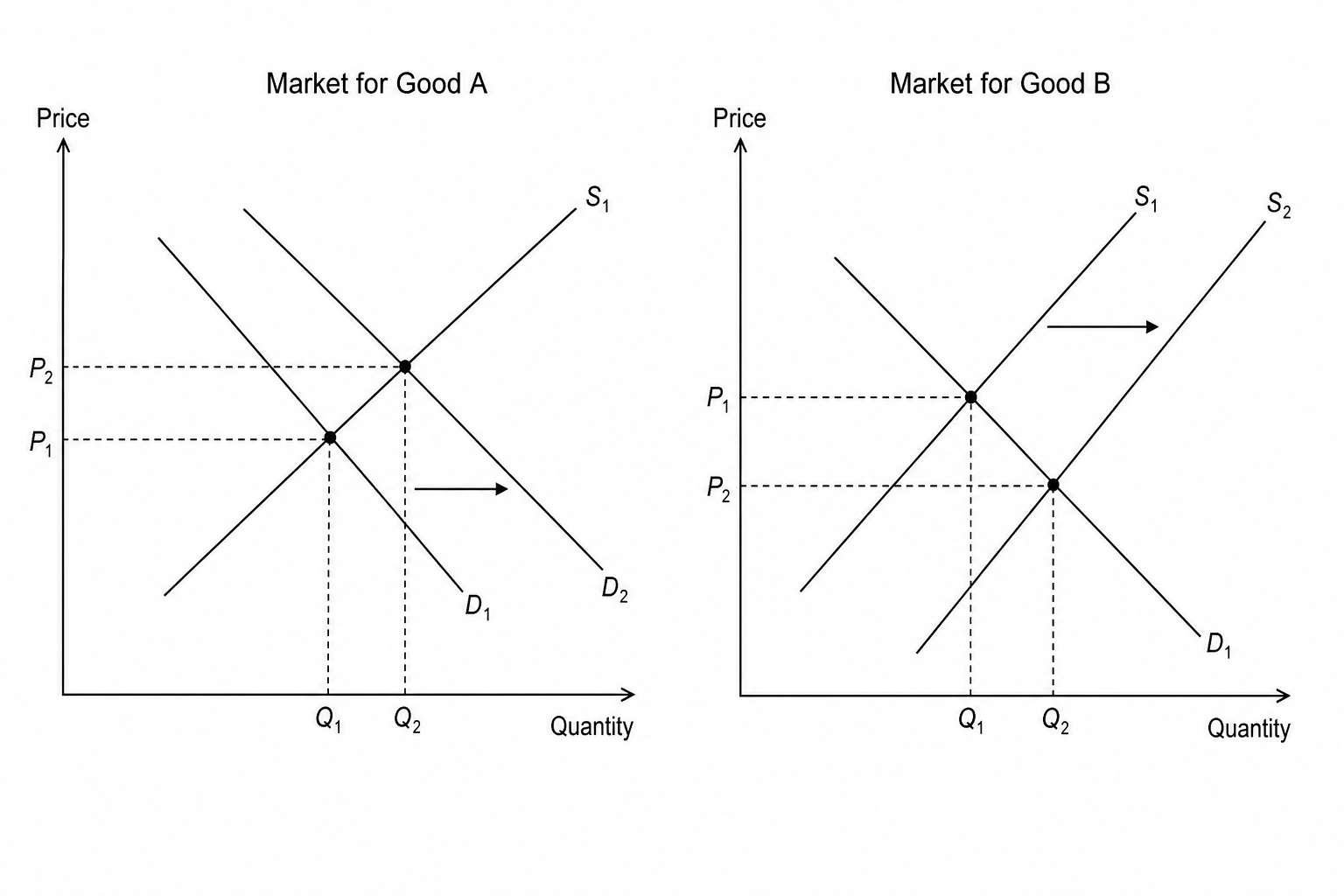 Market diagrams for Good A and Good B