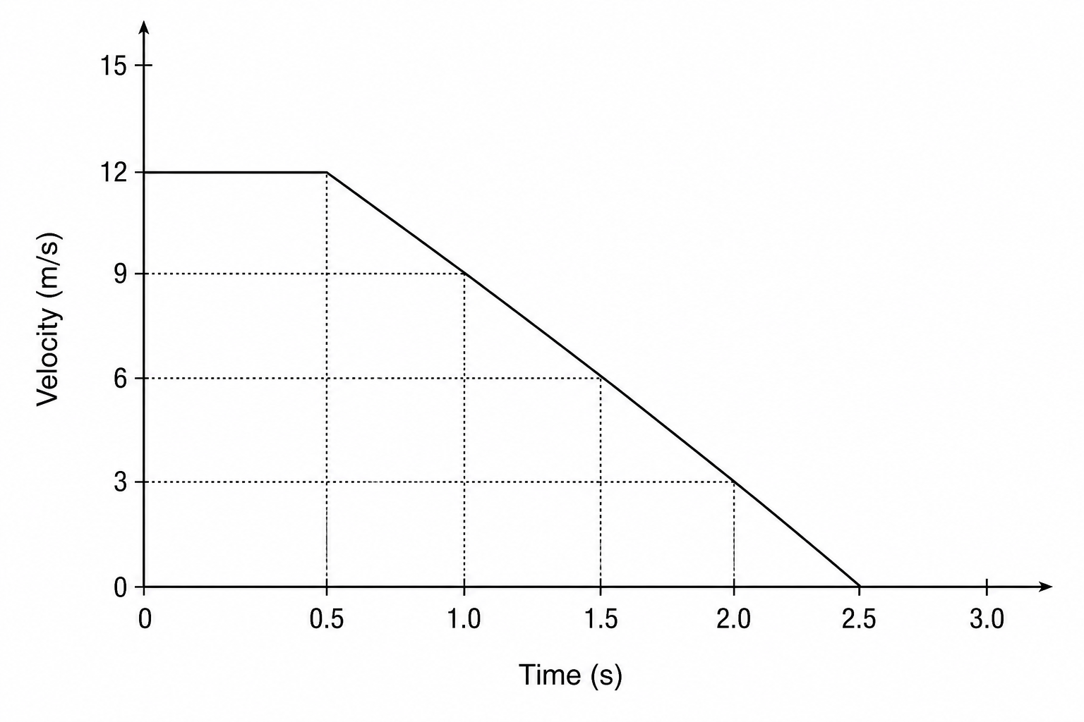 Velocity-time graph of an autonomous delivery rover