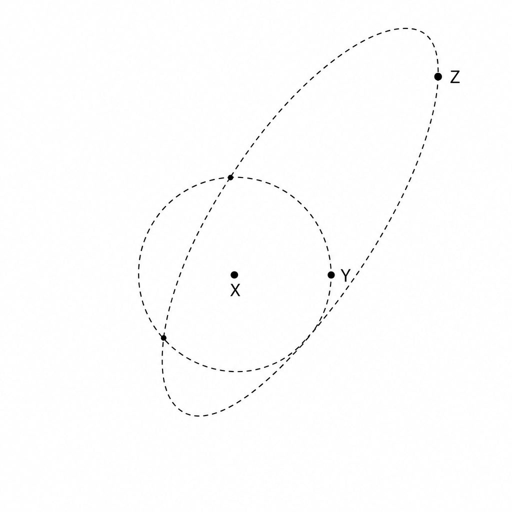 A system diagram showing two dashed orbital paths around a central dot labeled X. One dashed path is nearly circular with a dot labeled Y on it. The other path is a highly elongated ellipse with a dot labeled Z on it. The circular and elliptical paths intersect at two distinct positions. Dot X is located within both orbital paths, positioned at one focus of the ellipse and at the center of the circle.
