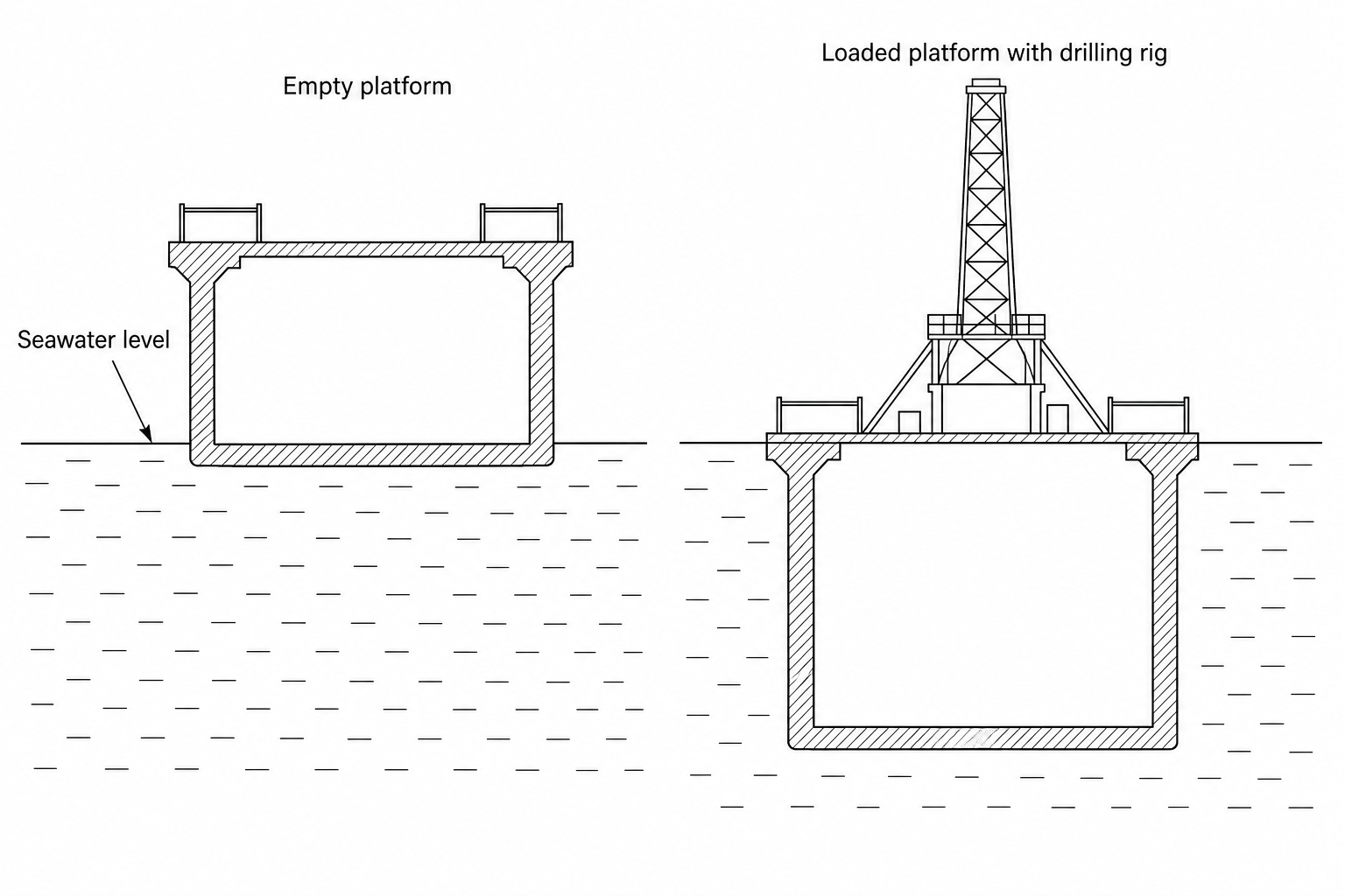Figure 1: Cross-sectional views of the concrete research platform floating in seawater when empty and when loaded.