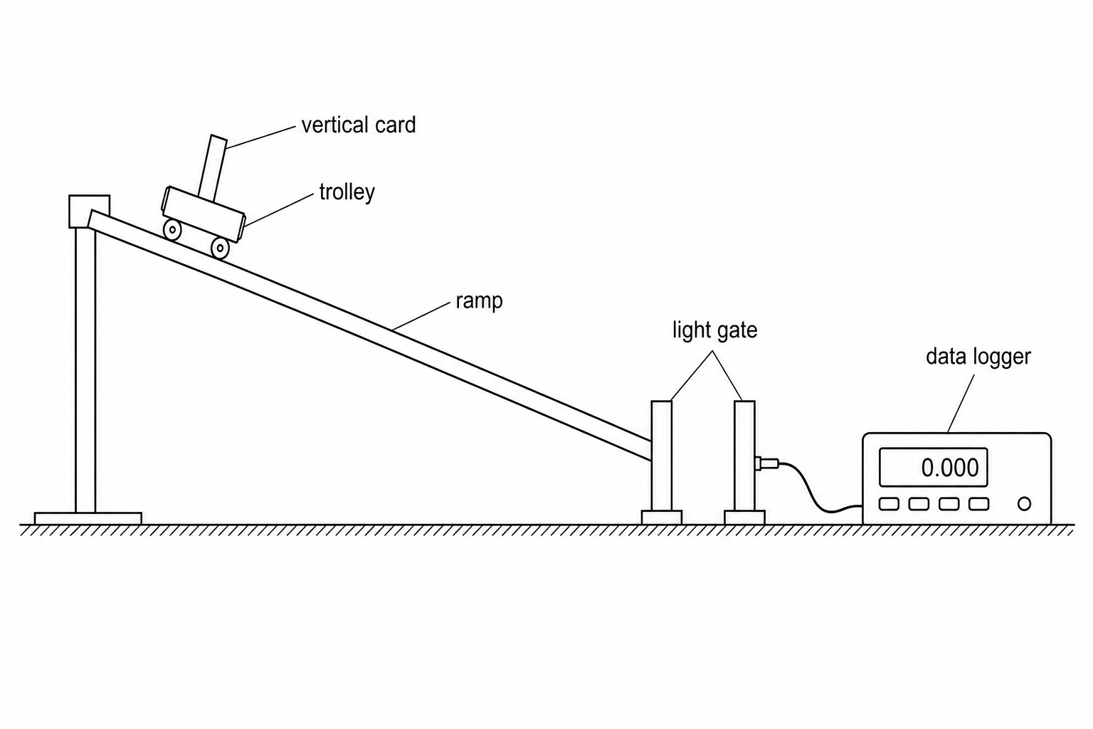 A wooden trolley rests at the top of an inclined wooden ramp. The trolley has a vertical card attached to its top. At the bottom of the ramp, there is a light gate connected via a wire to a digital data logger. The trolley rolls down the ramp, and the card cuts the light beam of the light gate.
