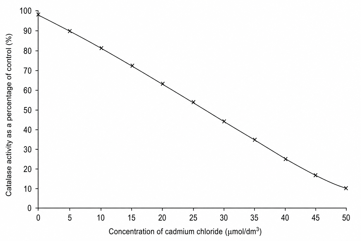 A scatter graph showing the relationship between cadmium chloride concentration and catalase activity.