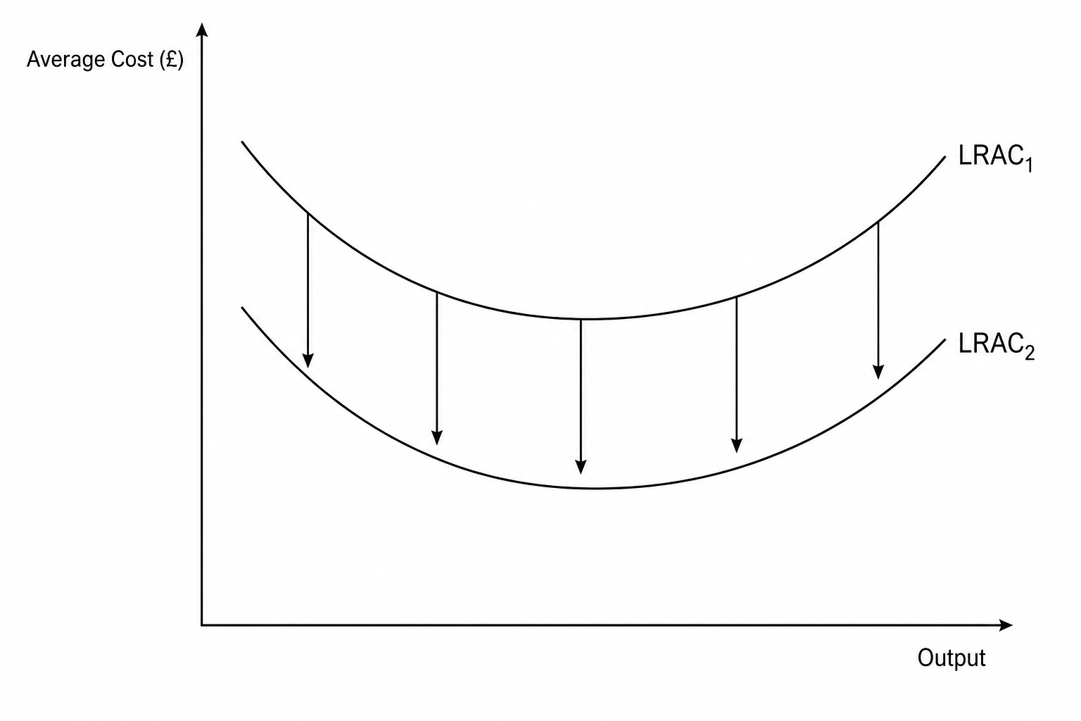 Downward shift of LRAC curve