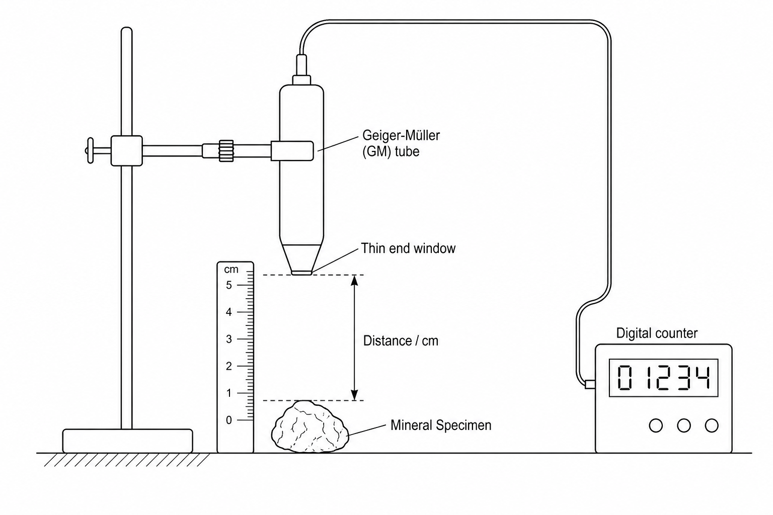 Experimental setup with a GM tube and digital counter measuring radiation from a mineral specimen