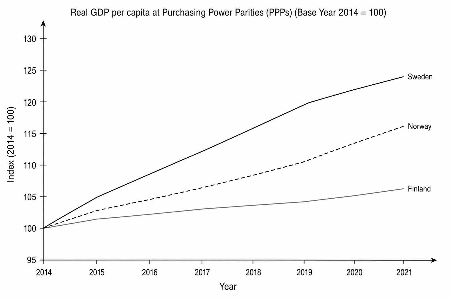 Real GDP per capita at PPPs graph