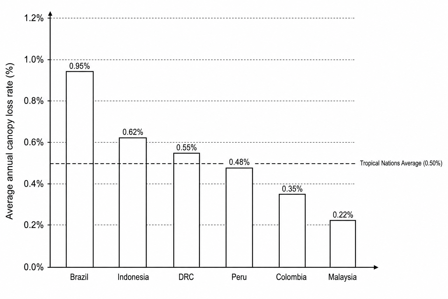 Average annual tropical rainforest canopy loss rate (%) between 2015 and 2022 across six countries.
