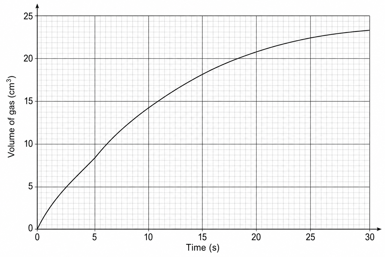 Reaction Curve