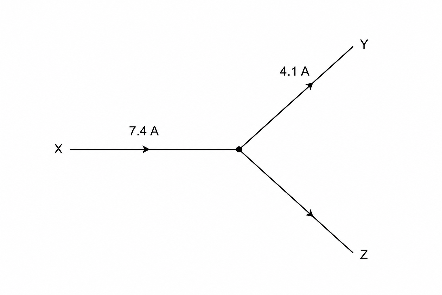 A circuit diagram showing a junction of three wires labeled X, Y, and Z. Wire X enters the junction from the left with a current of 7.4 A, indicated by an arrow pointing towards the junction. Wire Y exits the junction pointing upwards and to the right with a current of 4.1 A, with an arrow pointing away from the junction. Wire Z exits the junction pointing downwards and to the right with an arrow pointing away from the junction.