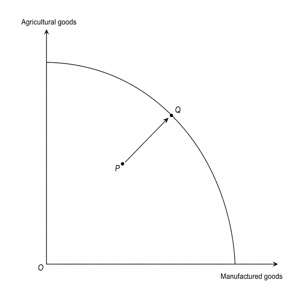 Production possibility frontier diagram