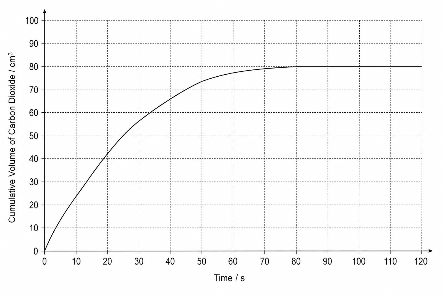 A graph plotting Cumulative Volume of Carbon Dioxide in cubic centimeters on the vertical y-axis against Time in seconds on the horizontal x-axis. The y-axis ranges from 0 to 100 with divisions of 10. The x-axis ranges from 0 to 120 with divisions of 10. The curve starts at (0, 0), passes through (10, 24), (20, 42), (30, 56), (40, 66), (50, 74), (60, 78), and levels off horizontally at exactly 80 cm³ at 80 seconds, continuing flat at 80 cm³ up to 120 seconds.