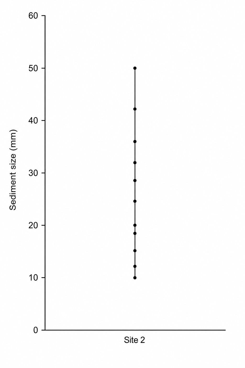 A dispersion graph showing river sediment size on the vertical axis (y-axis) ranging from 0 mm to 60 mm with intervals of 10 mm. The 11 data points plotted are 10, 12, 15, 18, 20, 24, 28, 31, 35, 42, and 50.