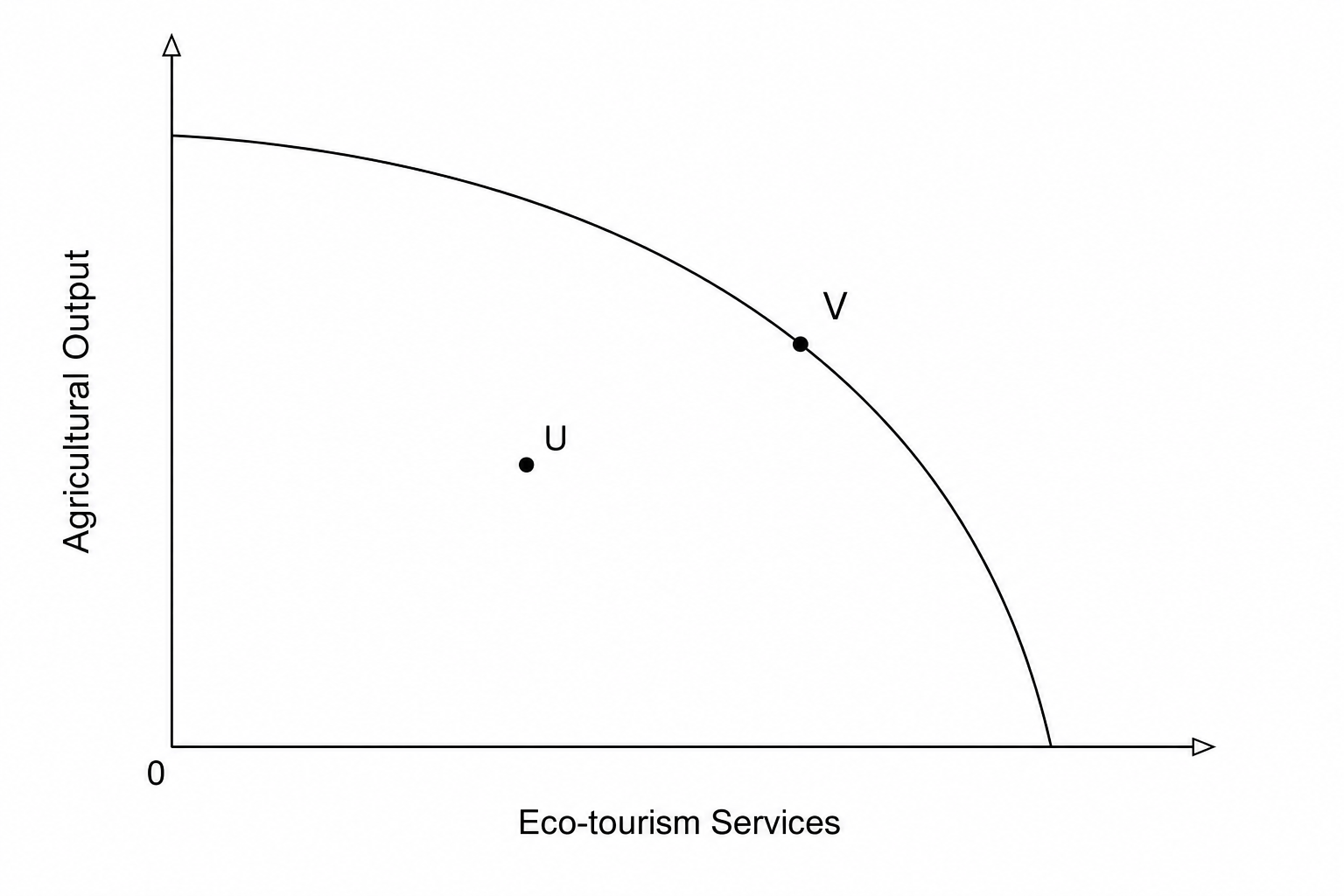 Production Possibility Frontier (PPF) diagram showing Agricultural Output versus Eco-tourism Services with point U inside the curve and point V on the curve.