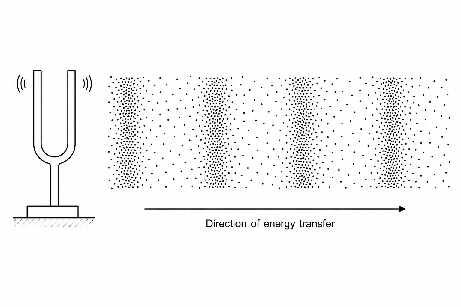 A vibrating tuning fork with air particles shown to its right. The diagram shows alternating regions where the air particles are bunched together (compressions) and spread apart (rarefactions). A horizontal arrow pointing from left to right indicates the direction of energy transfer.