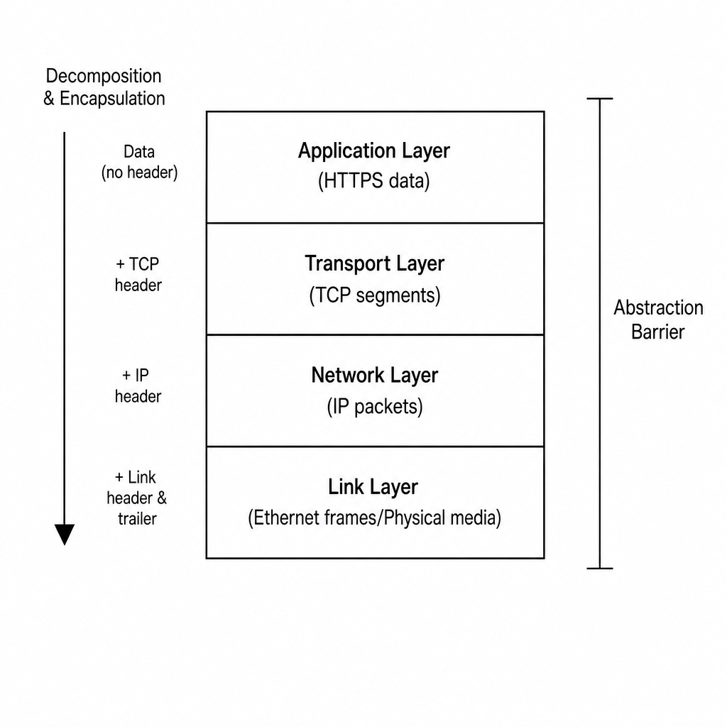 TCP/IP Stack Abstraction and Decomposition