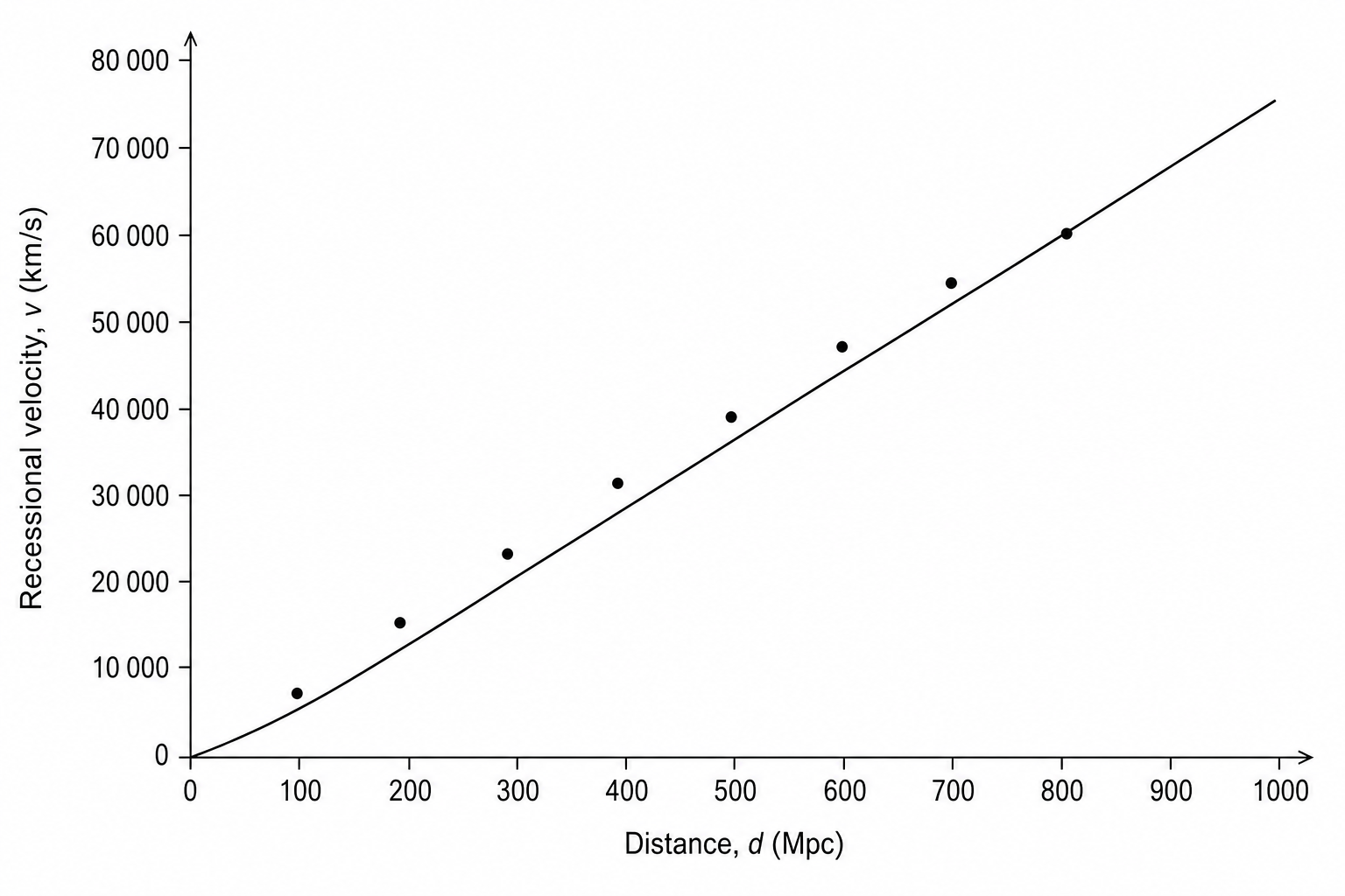 Figure 1: Recessional velocity vs distance for several distant galaxies
