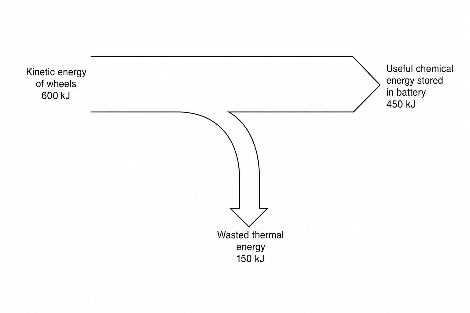 Sankey diagram of energy transfers