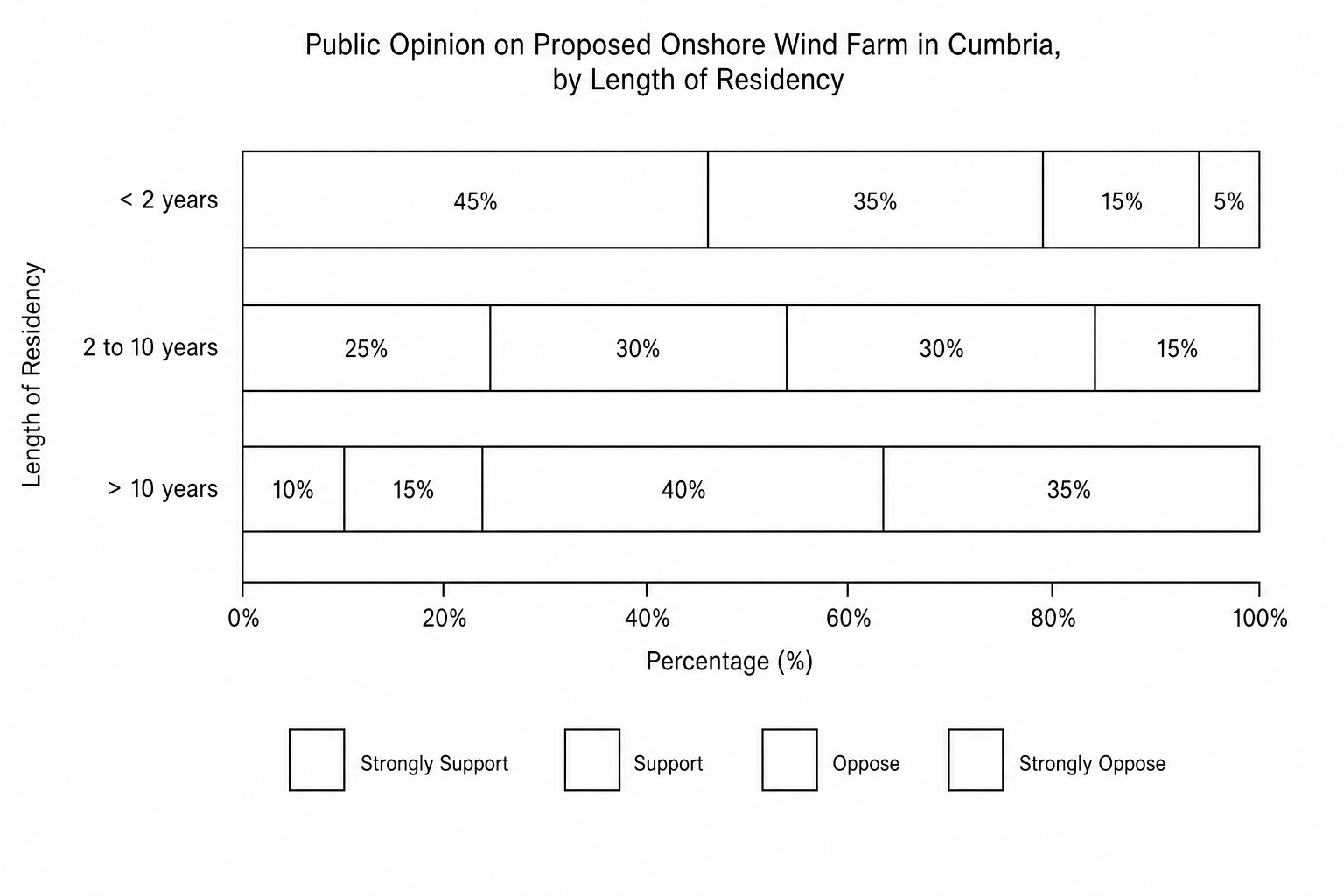 Figure 4: Stacked bar chart showing public support and opposition to a proposed onshore wind farm by length of residency.