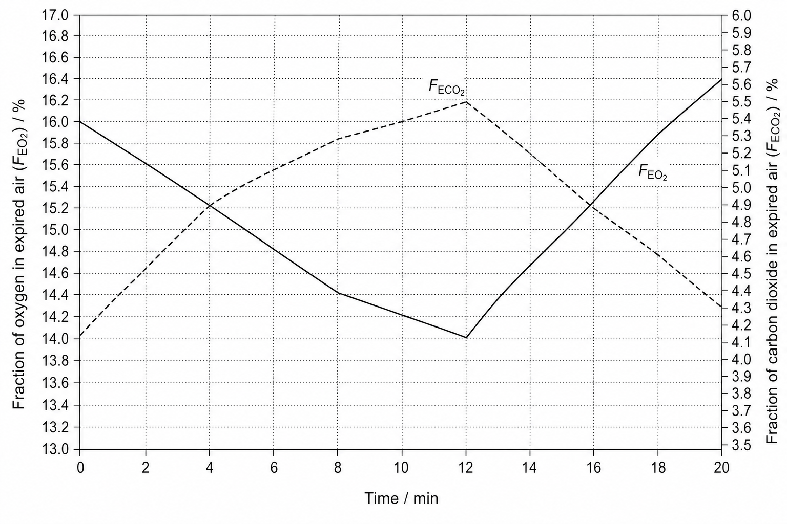 Figure 1: Gas fractions in expired air during incremental exercise