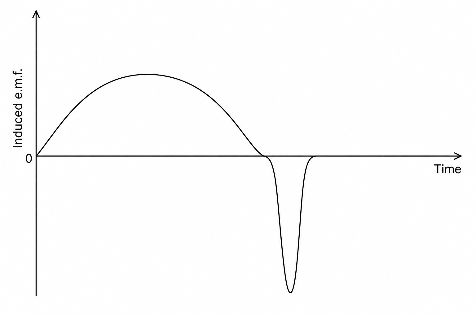 A graph plotting e.m.f. on the vertical axis against time on the horizontal axis.