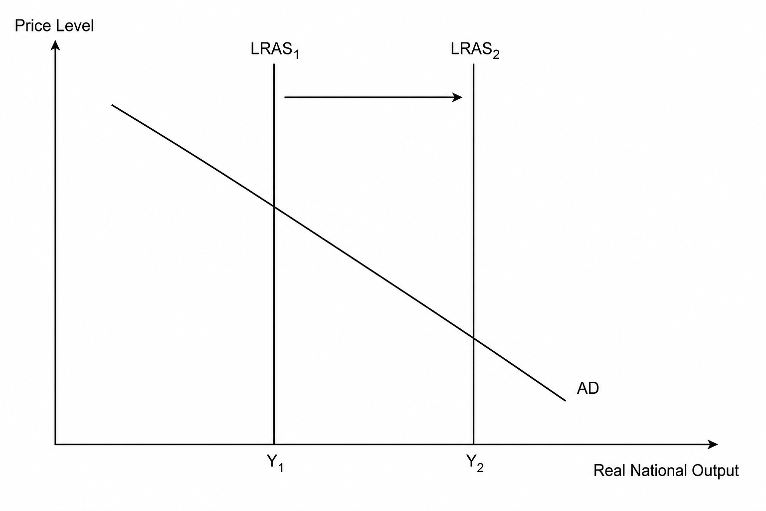 AD-AS Diagram