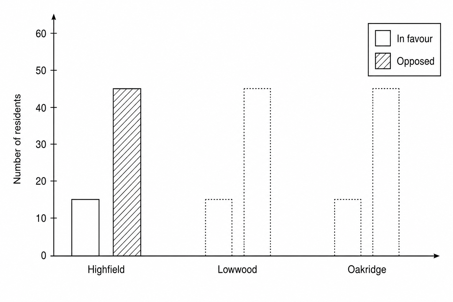 A bar chart template showing public opinion on a proposed wind farm in three villages. The vertical y-axis is labeled 'Number of residents' and ranges from 0 to 60 in increments of 10. The horizontal x-axis shows three villages: Highfield, Lowwood, and Oakridge. For each village, there are spaces for two grouped bars: a shaded green bar representing 'In favour' and a diagonal-striped red bar representing 'Opposed'. Highfield's bars are already plotted (In favour = 15, Opposed = 45). The bars for Lowwood and Oakridge are blank templates awaiting completion.