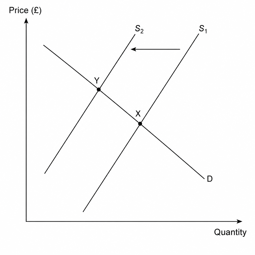 A supply and demand diagram for lithium-ion batteries showing a leftward shift in supply.