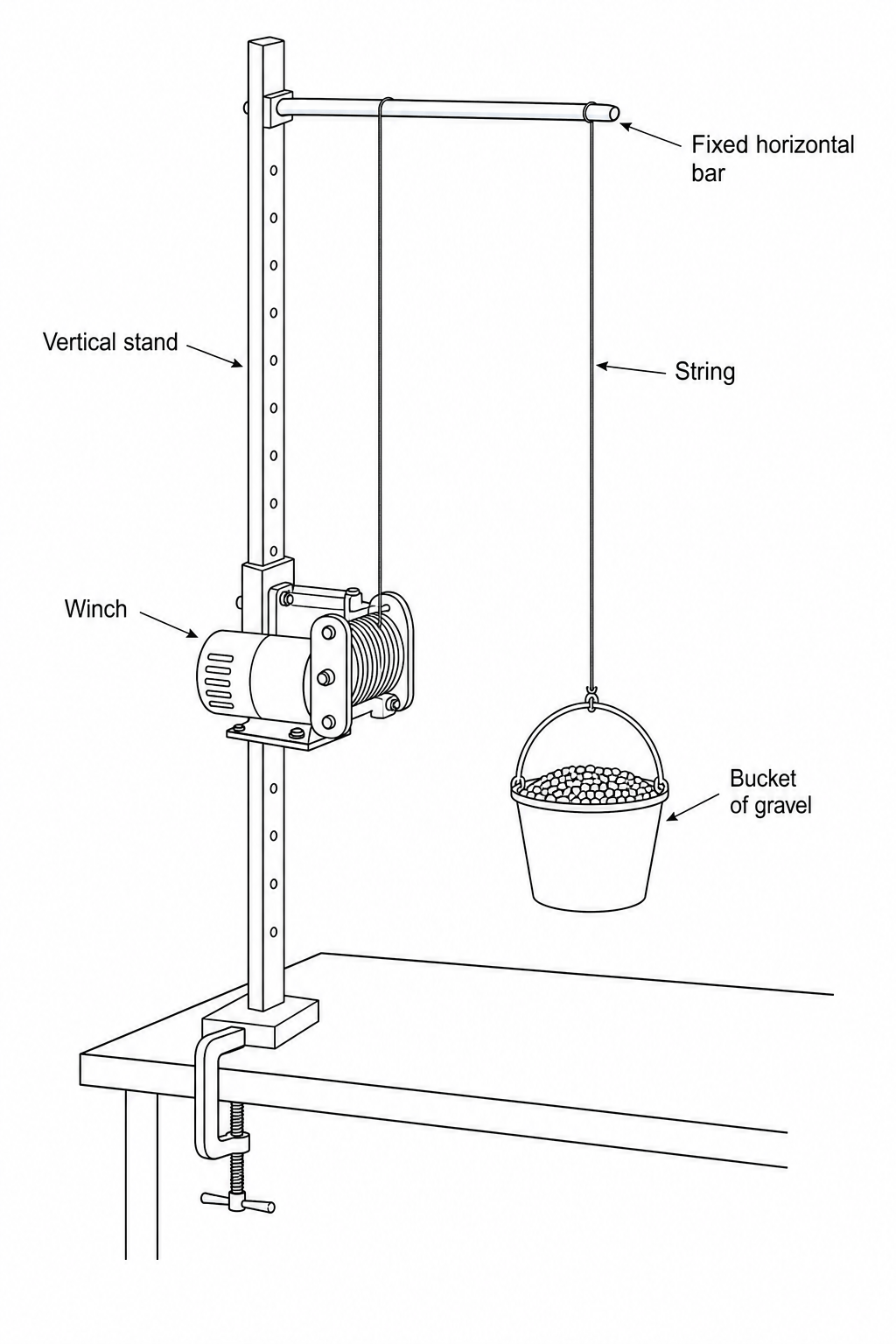 A diagram showing a motorized winch secured to a support stand on a bench. String from the winch spool runs upwards, over a fixed horizontal bar acting as a pulley, and downward to support a small plastic bucket filled with gravel.
