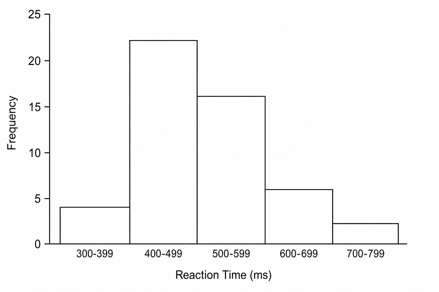 A histogram showing the distribution of reaction times in milliseconds.