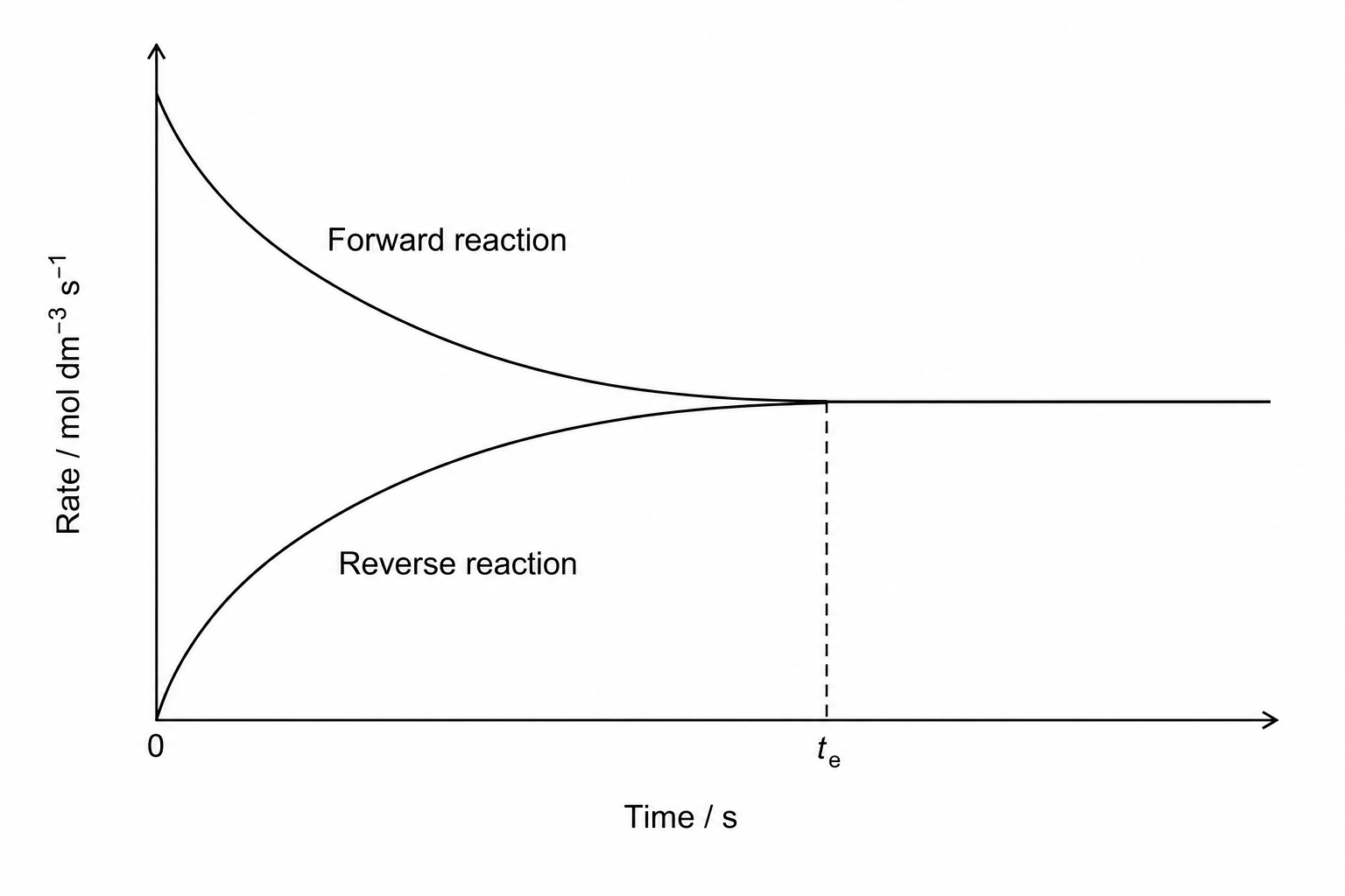 Reaction rate vs time graph