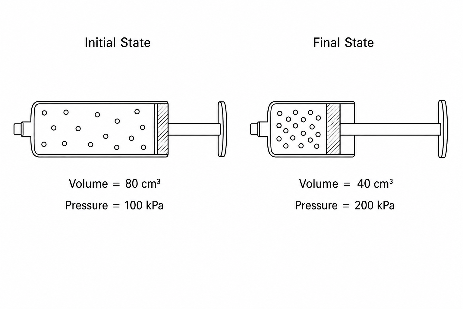 A diagram of a sealed syringe with a plunger. In the initial state, the plunger is pulled back, enclosing a volume of 80 cm³ of gas at a pressure of 100 kPa. In the final state, the plunger is pushed in, enclosing a volume of 40 cm³ of gas at a pressure of 200 kPa. The gas particles are shown as small, randomly distributed spheres inside the syringe.