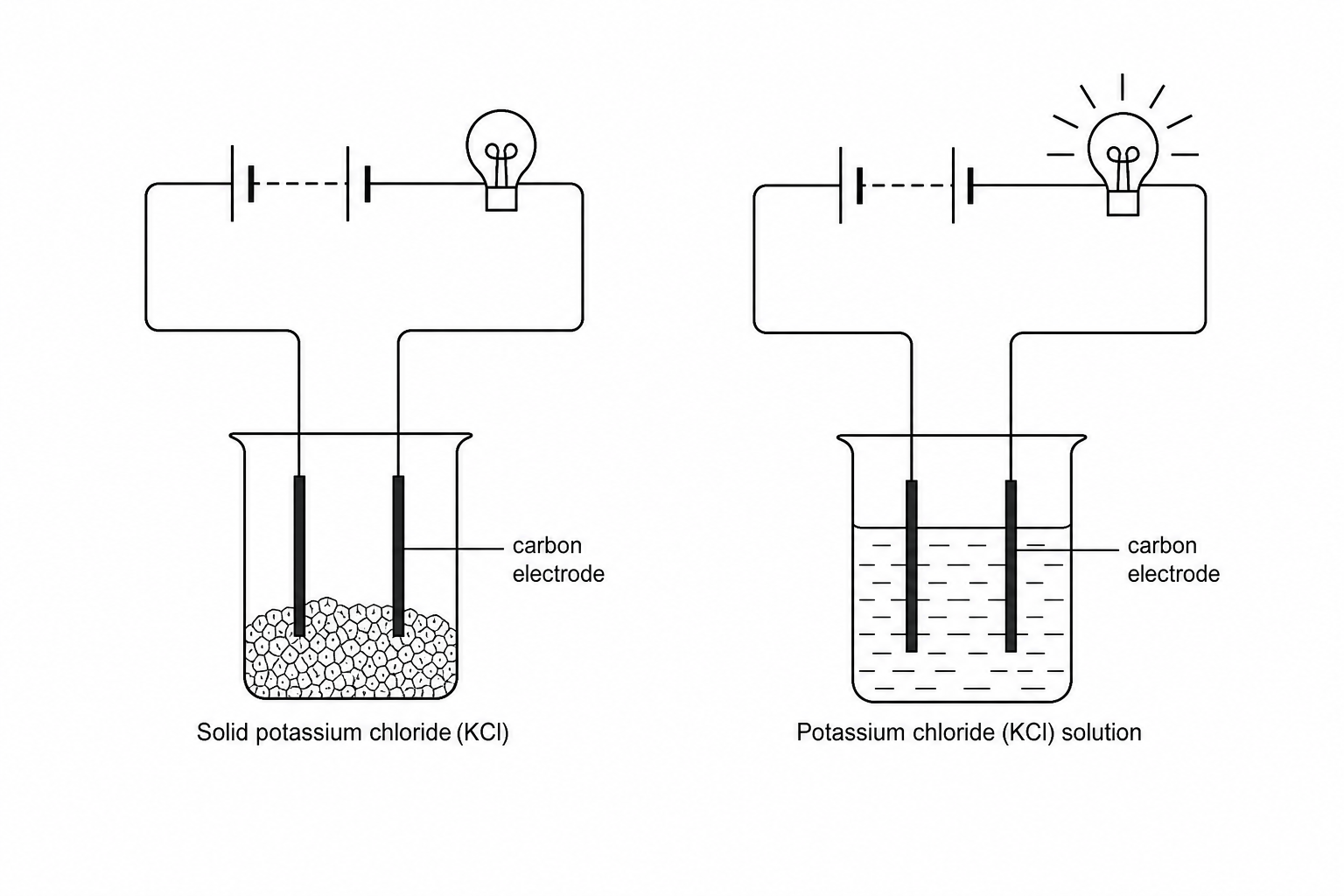 An experimental setup showing two conductivity test circuits. Circuit A contains electrodes placed in a beaker of solid potassium chloride connected in series to a power supply and an unlit lamp. Circuit B contains electrodes placed in a beaker containing potassium chloride solution connected in series to a power supply, with the lamp glowing brightly.