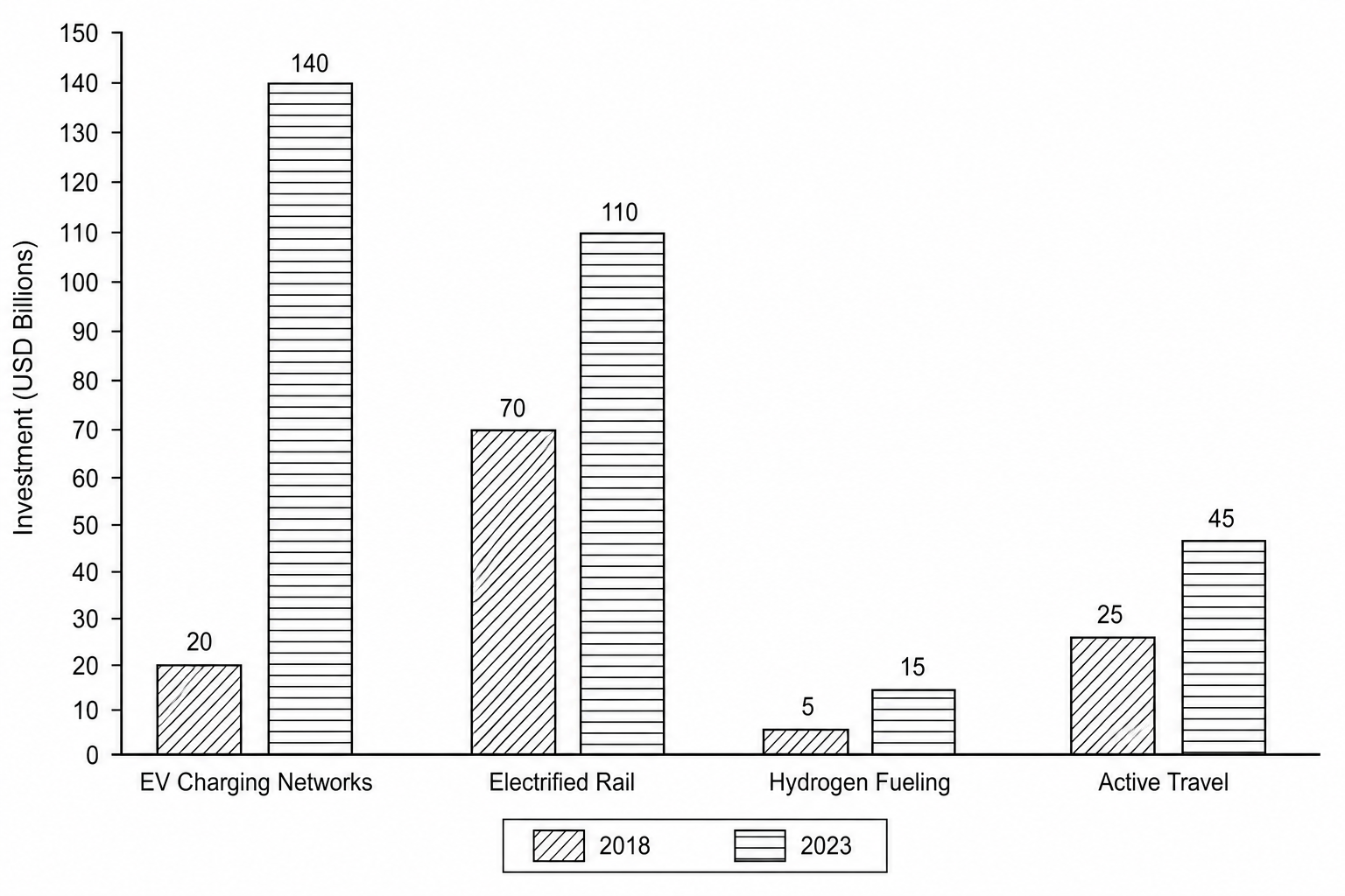 Bar chart showing global investment in low-carbon transport infrastructure in 2018 and 2023. In 2018, total investment was 120 billion: Electric Vehicle (EV) charging networks (20 billion), Electrified Rail (70 billion), Hydrogen fueling (5 billion), and Active Travel (25 billion). In 2023, total investment rose to 310 billion: EV charging networks (140 billion), Electrified Rail (110 billion), Hydrogen fueling (15 billion), and Active Travel (45 billion).