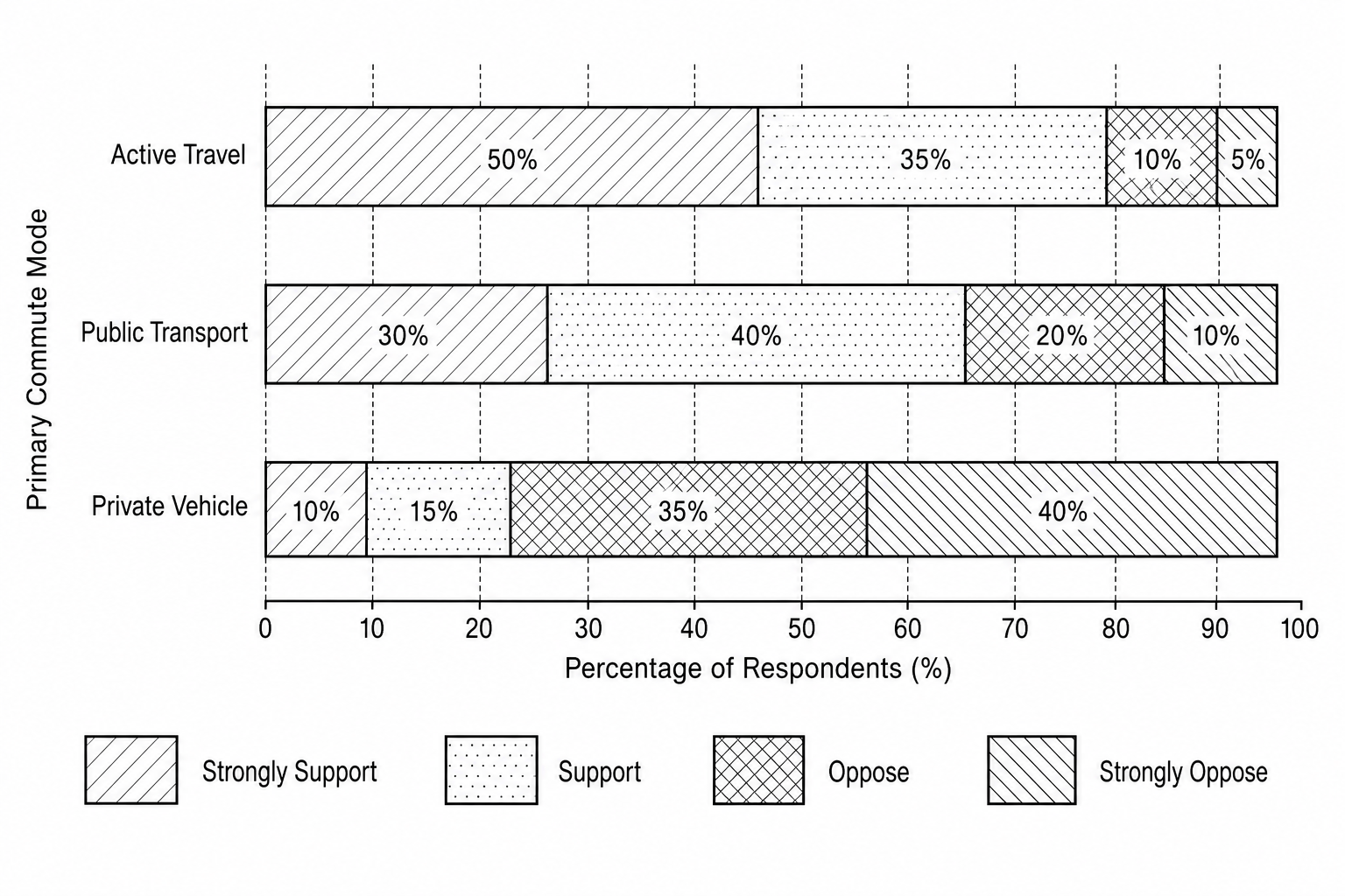 Figure 1: Stacked bar chart showing public support and opposition to a proposed Low Emission Zone, based on primary commute mode.