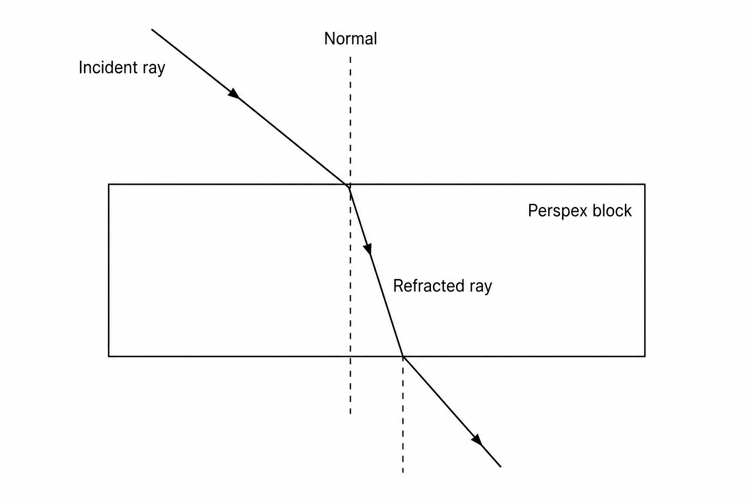 A rectangular perspex block is placed on a sheet of white paper. A narrow ray of light from a ray box is directed at the side of the block. The incident ray enters the block, bends, and travels through the block as a refracted ray before exiting. A normal line is indicated at the point of entry.