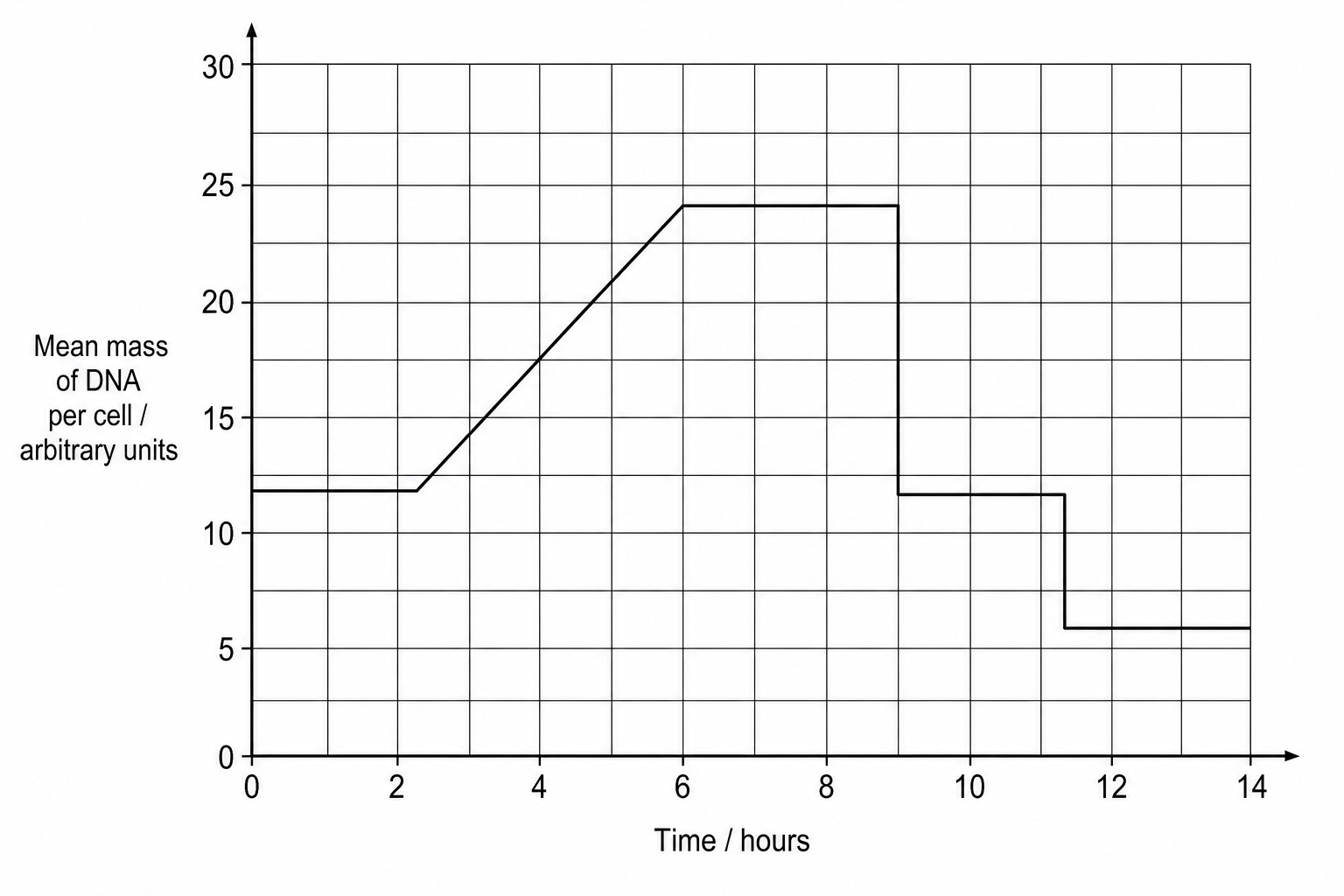 Meiosis DNA Mass Graph